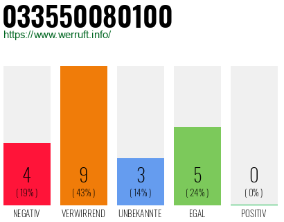 Rufnummer 033550080100 Telefonnummer 033550080100