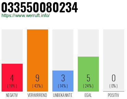 Rufnummer 033550080234 Telefonnummer 033550080234