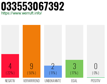 Rufnummer 033553067392 Telefonnummer 033553067392