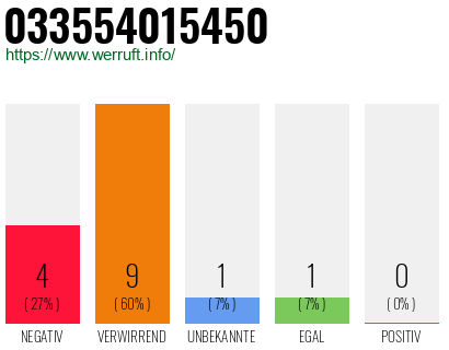 Rufnummer 033554015450 Telefonnummer 033554015450