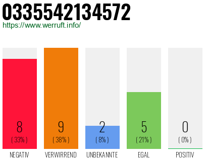 Rufnummer 0335542134572 Telefonnummer 0335542134572