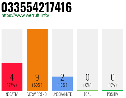 Rufnummer 033554217416 Telefonnummer 033554217416