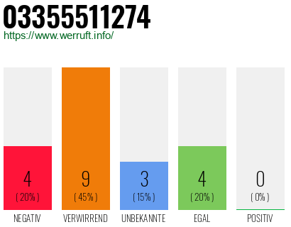 Rufnummer 03355511274 Telefonnummer 03355511274