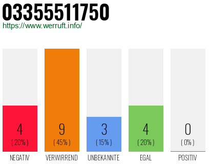 Rufnummer 03355511750 Telefonnummer 03355511750
