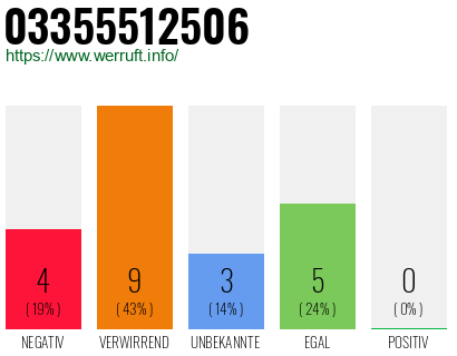 Rufnummer 03355512506 Telefonnummer 03355512506