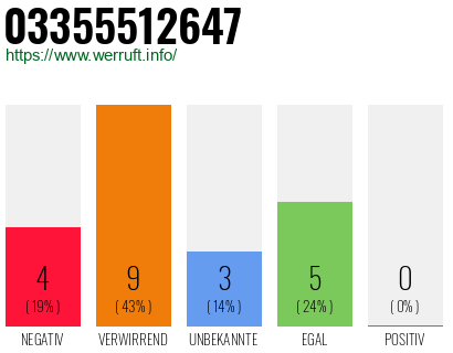Rufnummer 03355512647 Telefonnummer 03355512647