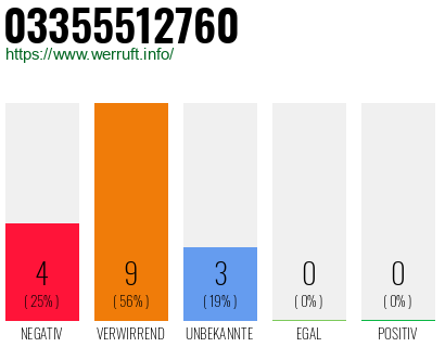 Rufnummer 03355512760 Telefonnummer 03355512760