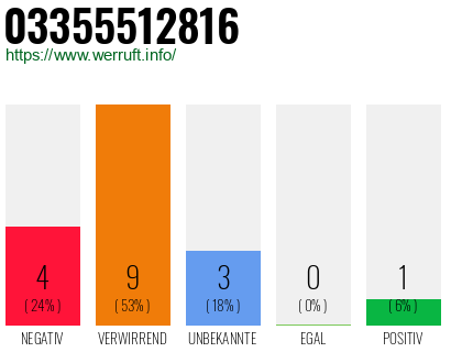 Rufnummer 03355512816 Telefonnummer 03355512816