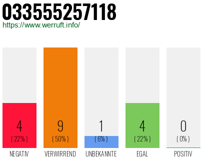 Rufnummer 033555257118 Telefonnummer 033555257118