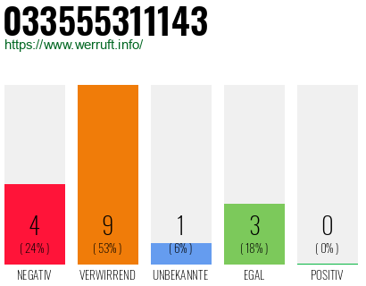 Rufnummer 033555311143 Telefonnummer 033555311143