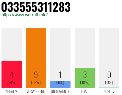 Rufnummer 033555311283 Telefonnummer 033555311283