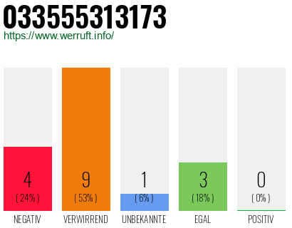 Rufnummer 033555313173 Telefonnummer 033555313173