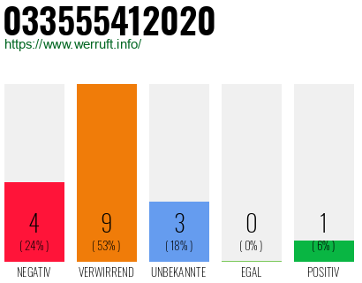 Rufnummer 033555412020 Telefonnummer 033555412020