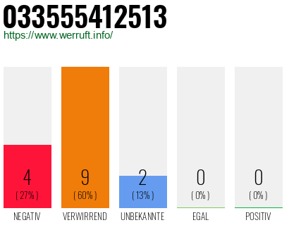 Rufnummer 033555412513 Telefonnummer 033555412513