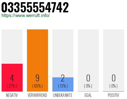 Rufnummer 03355554742 Telefonnummer 03355554742
