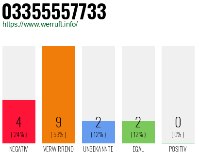 Rufnummer 03355557733 Telefonnummer 03355557733