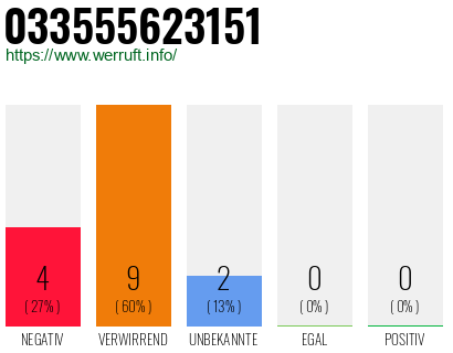 Rufnummer 033555623151 Telefonnummer 033555623151