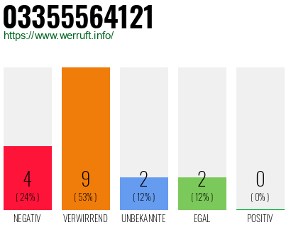 Rufnummer 03355564121 Telefonnummer 03355564121