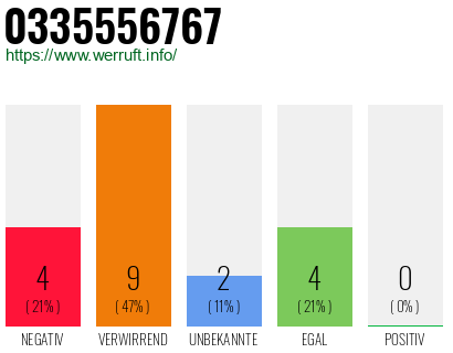 Rufnummer 0335556767 Telefonnummer 0335556767