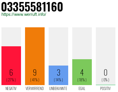 Rufnummer 03355581160 Telefonnummer 03355581160
