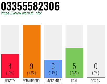 Rufnummer 03355582306 Telefonnummer 03355582306