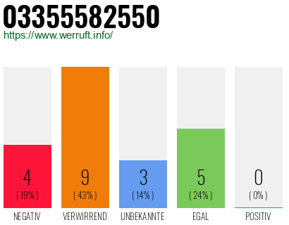 Rufnummer 03355582550 Telefonnummer 03355582550