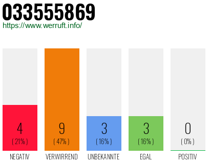 Rufnummer 033555869 Telefonnummer 033555869