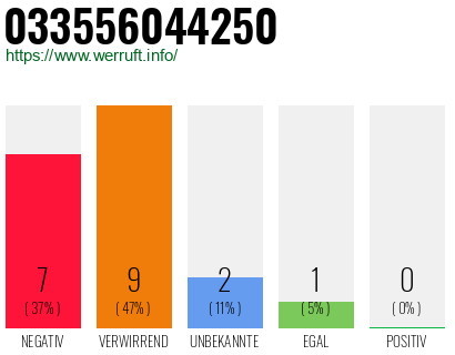 Rufnummer 033556044250 Telefonnummer 033556044250