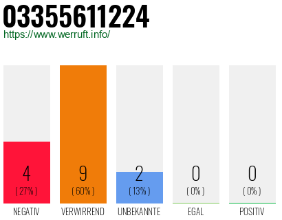 Rufnummer 03355611224 Telefonnummer 03355611224