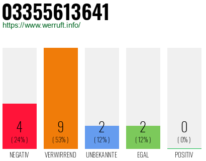 Rufnummer 03355613641 Telefonnummer 03355613641