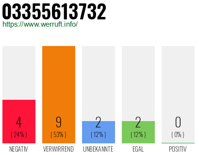 Rufnummer 03355613732 Telefonnummer 03355613732