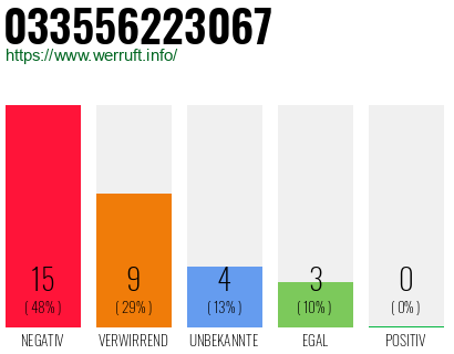 Rufnummer 033556223067 Telefonnummer 033556223067