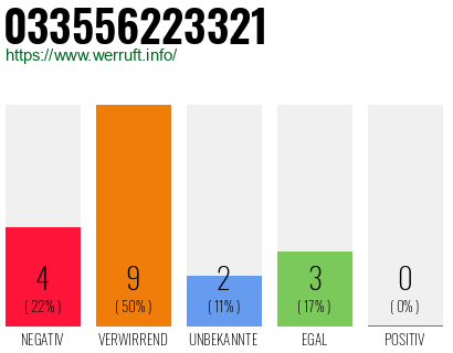 Rufnummer 033556223321 Telefonnummer 033556223321