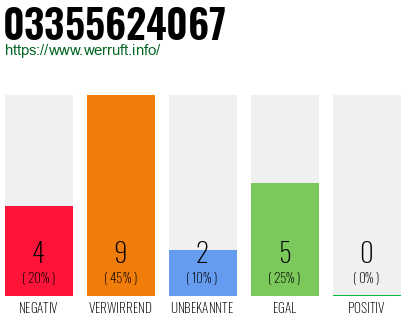 Rufnummer 03355624067 Telefonnummer 03355624067