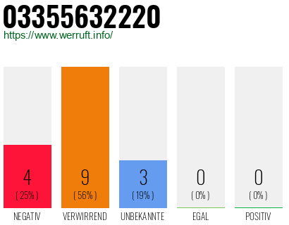 Rufnummer 03355632220 Telefonnummer 03355632220
