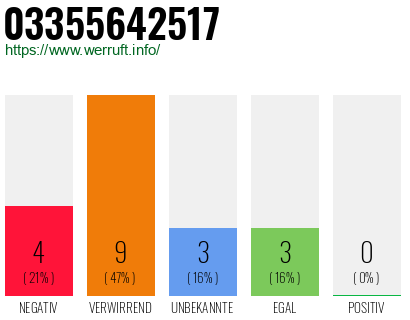 Rufnummer 03355642517 Telefonnummer 03355642517