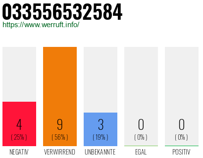 Rufnummer 033556532584 Telefonnummer 033556532584
