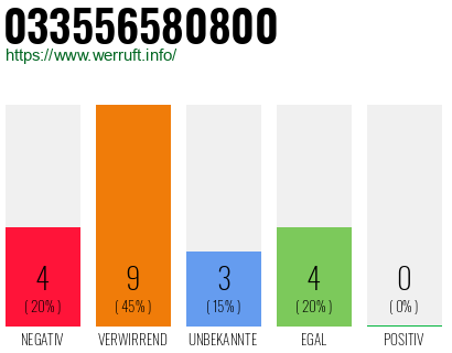 Rufnummer 033556580800 Telefonnummer 033556580800
