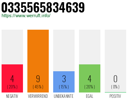 Rufnummer 0335565834639 Telefonnummer 0335565834639