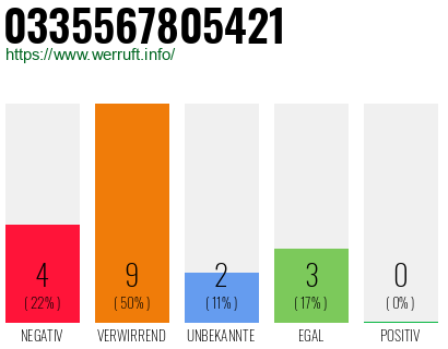 Rufnummer 0335567805421 Telefonnummer 0335567805421