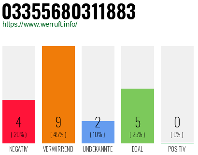 Rufnummer 03355680311883 Telefonnummer 03355680311883