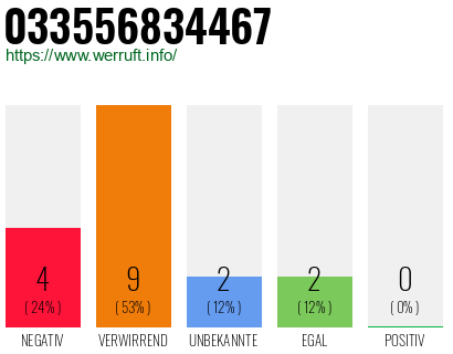 Rufnummer 033556834467 Telefonnummer 033556834467