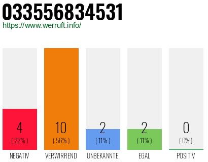 Rufnummer 033556834531 Telefonnummer 033556834531