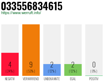 Rufnummer 033556834615 Telefonnummer 033556834615