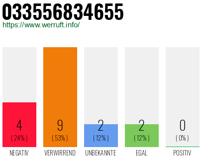 Rufnummer 033556834655 Telefonnummer 033556834655