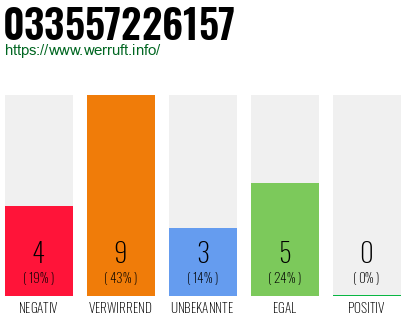 Rufnummer 033557226157 Telefonnummer 033557226157