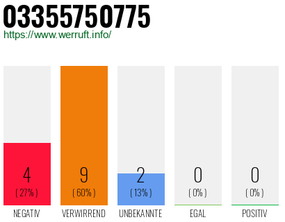 Rufnummer 03355750775 Telefonnummer 03355750775