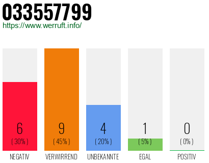 Rufnummer 033557799 Telefonnummer 033557799