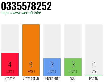 Rufnummer 0335578252 Telefonnummer 0335578252