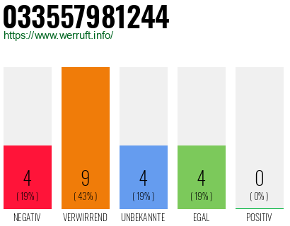 Rufnummer 033557981244 Telefonnummer 033557981244